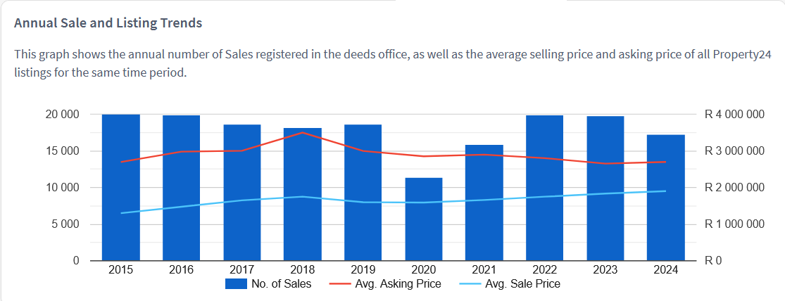 House Prices in Cape Town 